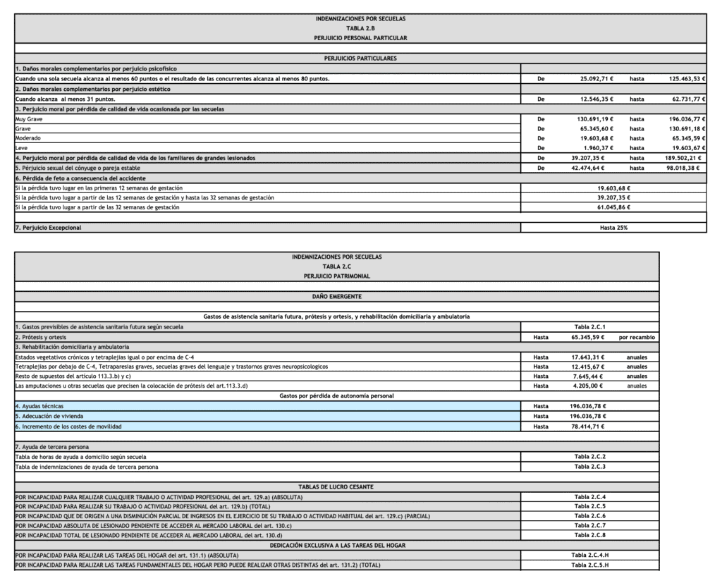 Baremo de Trafico 2026¿Como Afecta a las Victimas?